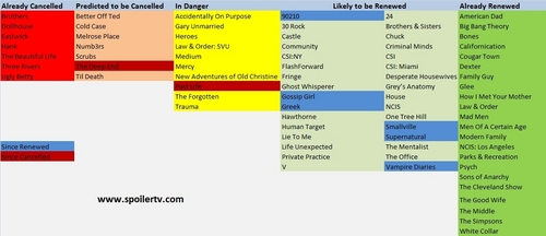 The SpoilerTV TV Renewal Predictions Table *Updated 4th March*