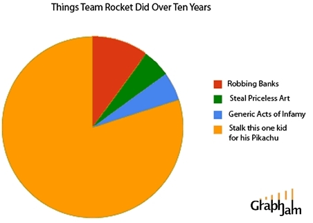  Team Rocket Pie Chart