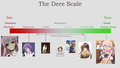 The dere scale - anime photo