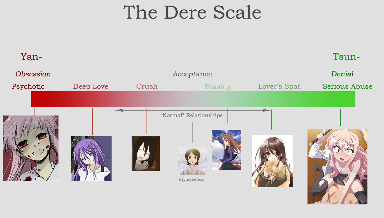 In the Anime season of Mirai Nikki, the Dere Scale seems especially  relevant. : r/anime