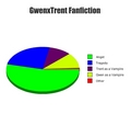 GwenxTrent Fanfiction Pie Chart - total-drama-island fan art