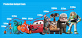 Pixar Production Costs - disney photo