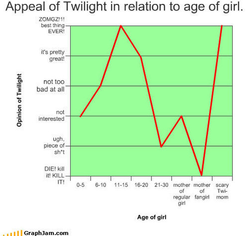  Appeal of Twilight against age