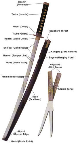  parts of a katana