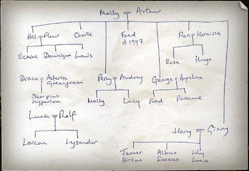 Weasley, Luna and Malefoy family trees- as written by JK Rowling, 2007