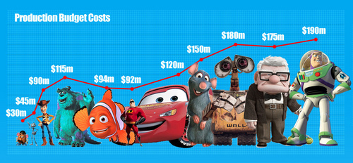  Pixar Production Costs