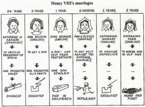  Henry VIII's Wives