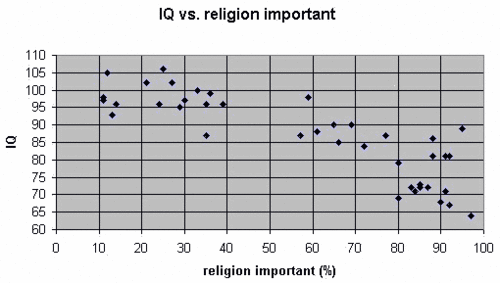 IQ v Religion graph