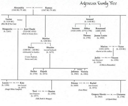  Argeneau Family বৃক্ষ